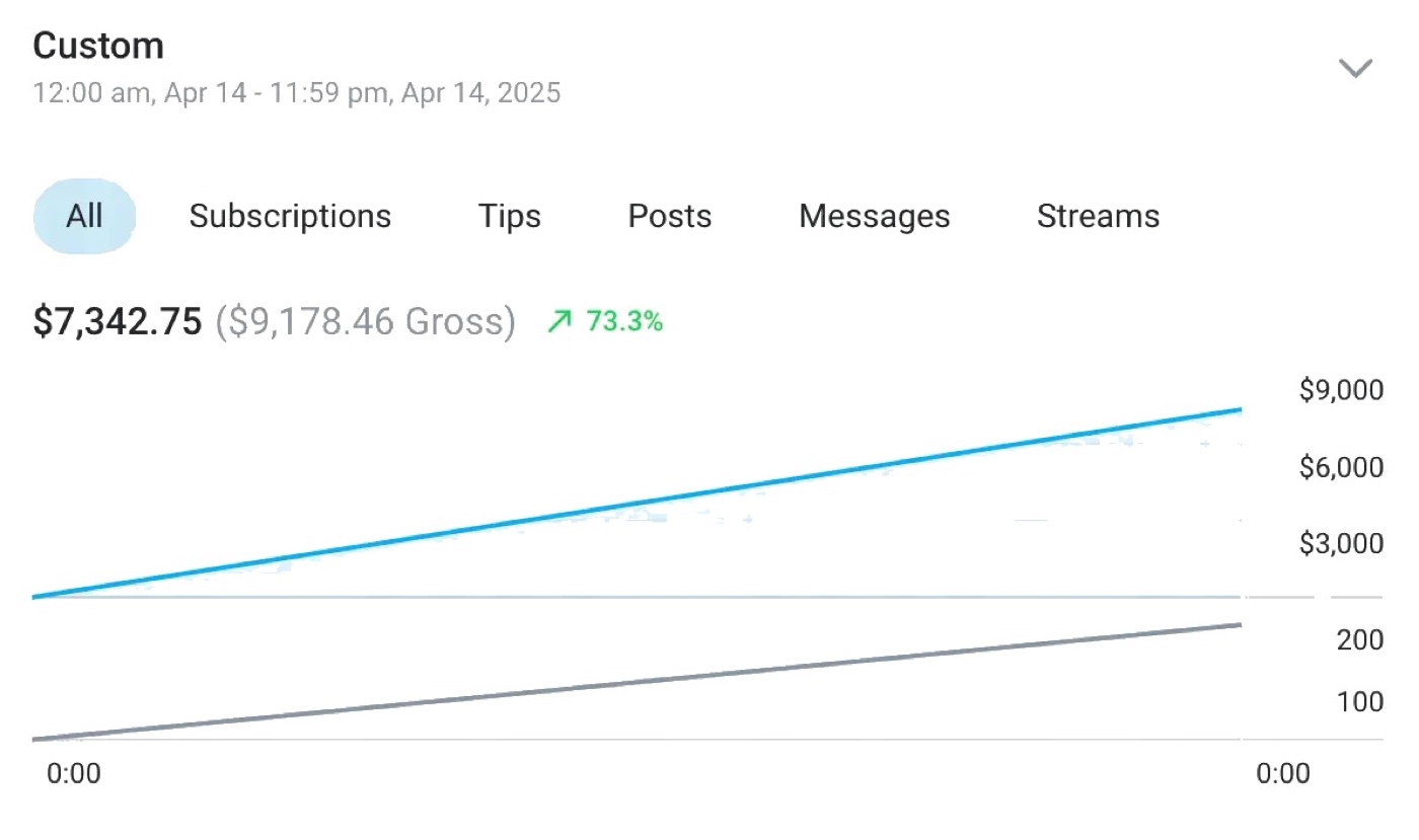 Creator earnings dashboard showing $9,178.46 gross for a single day, 14 April 2025